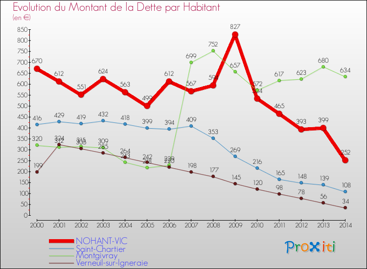 Evolution de la dette par habitant pour la commune de NOHANT-VIC et les communes proches de 2000 à 2014 Comparaison de la dette par habitant pour NOHANT-VIC et les communes voisines de 2000 à 2014