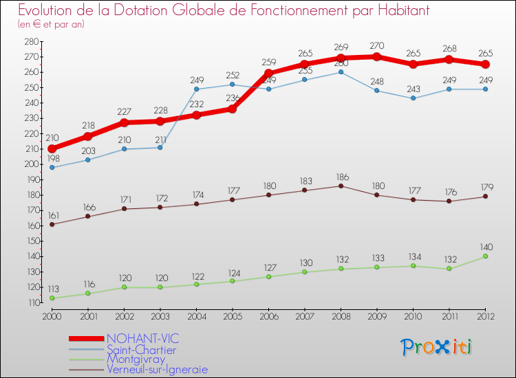 Evolution et montant de la dotation globale de fonctionnement par Habitant pour NOHANT-VIC et les communes proches Comparaison des dotations globales de fonctionnement par habitant pour NOHANT-VIC et les communes voisines