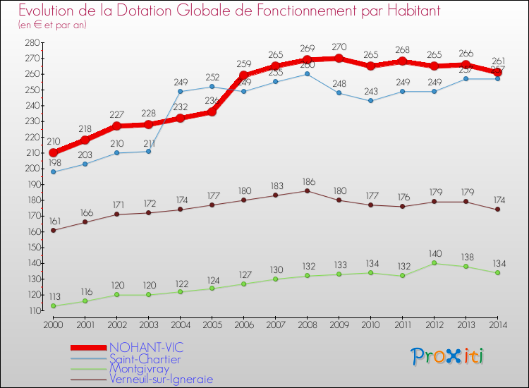 Evolution et montant de la dotation globale de fonctionnement par Habitant pour NOHANT-VIC et les communes proches de 2000 à 2014. Comparaison des dotations globales de fonctionnement par habitant pour NOHANT-VIC et les communes voisines de 2000 à 2014.