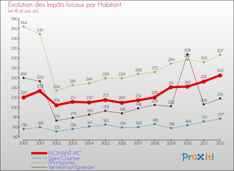 Evolution et montant des impôts locaux par Habitant pour NOHANT-VIC et les communes proches Comparaison des impôts locaux par habitant pour NOHANT-VIC et les communes voisines