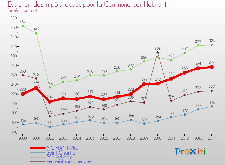 Evolution et montant des impôts locaux par Habitant pour NOHANT-VIC et les communes proches de 2000 à 2014 Comparaison des impôts locaux par habitant pour NOHANT-VIC et les communes voisines de 2000 à 2014