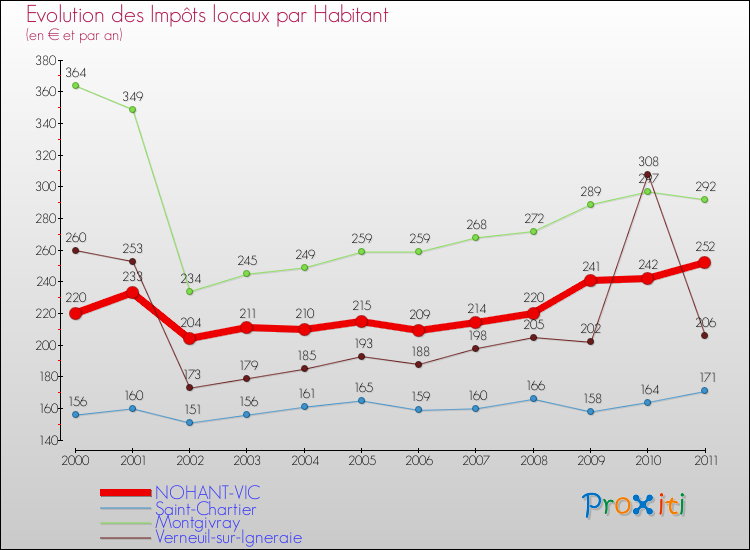 Evolution et montant des impôts locaux par Habitant pour NOHANT-VIC et les communes proches Comparaison des impôts locaux par habitant pour NOHANT-VIC et les communes voisines