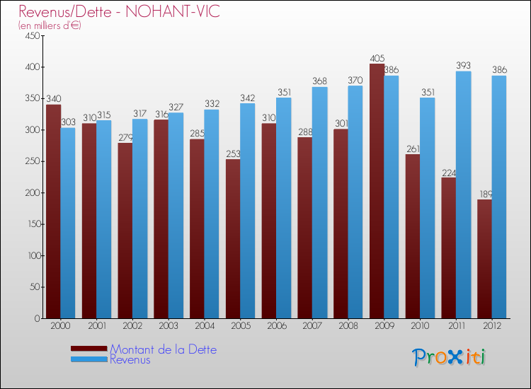 Evolution comparée de la dette et des revenus pour la commune de NOHANT-VIC de 2000 à 2012 Comparaison de la dette et des revenus pour NOHANT-VIC de 2000 à 2012