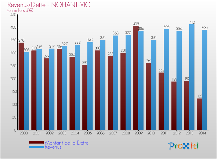 Evolution comparée de la dette et des revenus pour la commune de NOHANT-VIC de 2000 à 2014 Comparaison de la dette et des revenus pour NOHANT-VIC de 2000 à 2014