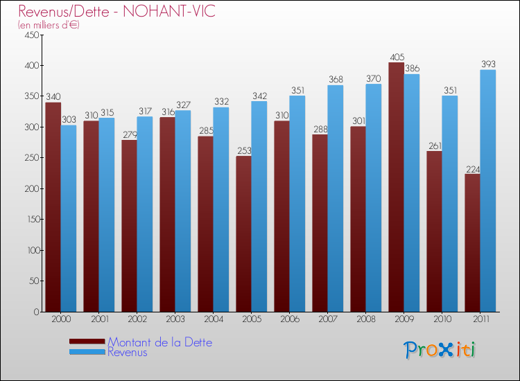 Evolution comparée de la dette et des revenus pour la commune de NOHANT-VIC de 2000 à 2011 Comparaison de la dette et des revenus pour NOHANT-VIC de 2000 à 2011