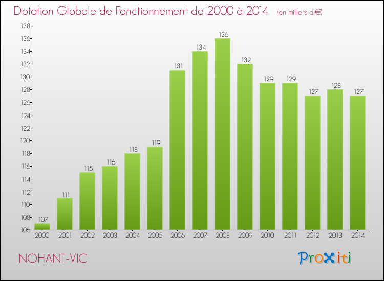 Evolution du montant de la Dotation Globale de Fonctionnement pour la commune de NOHANT-VIC de 2000 à 2014 Evolution du montant de la Dotation Globale de Fonctionnement pour NOHANT-VIC de 2000 à 2014