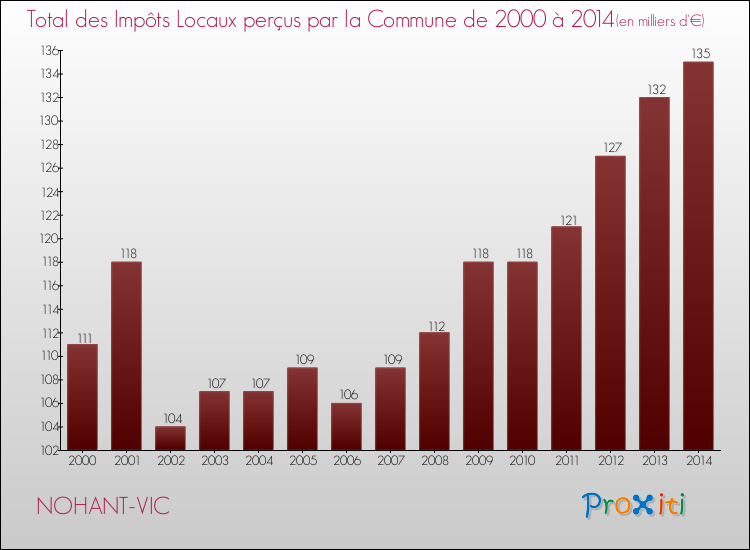 Evolution des Impôts Locaux pour la commune de NOHANT-VIC de 2000 à 2014 Evolution des Impôts Locaux pour NOHANT-VIC de 2000 à 2014