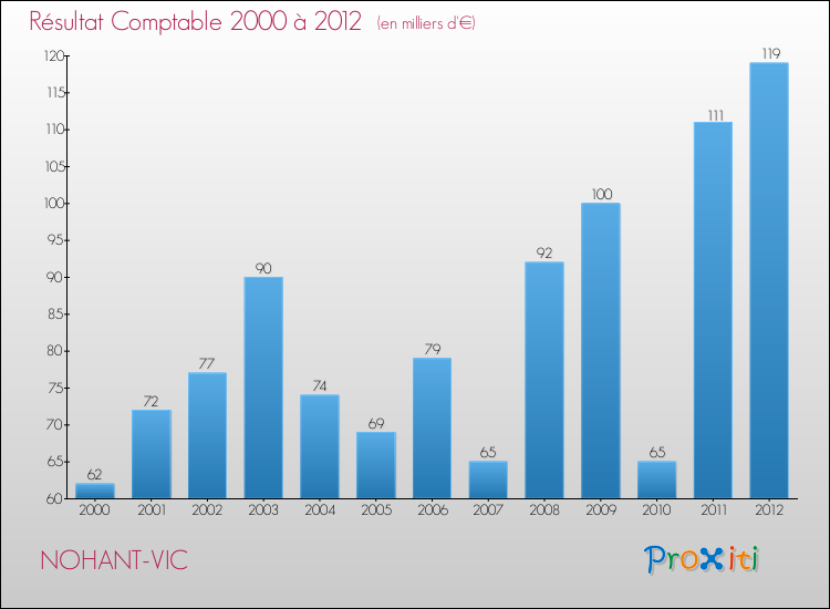 Evolution du résultat comptable pour la commune de NOHANT-VIC de 2000 à 2012 Evolution du résultat comptable pour NOHANT-VIC de 2000 à 2012