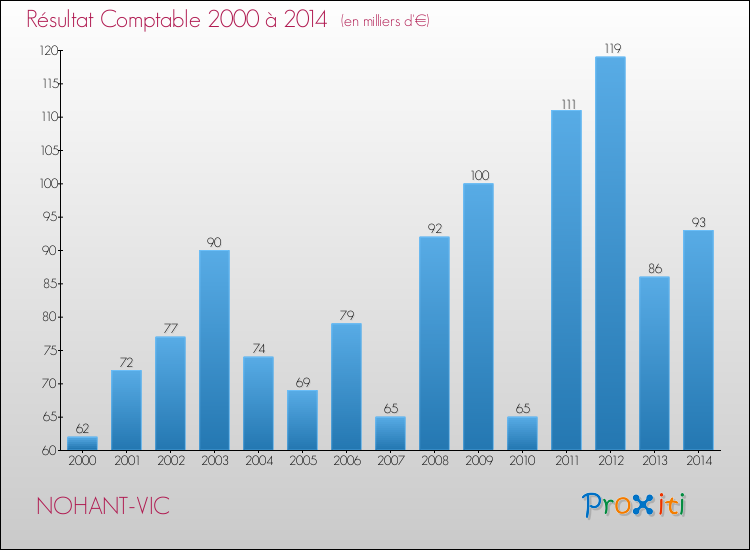 Evolution du résultat comptable pour la commune de NOHANT-VIC de 2000 à 2014 Evolution du résultat comptable pour NOHANT-VIC de 2000 à 2014
