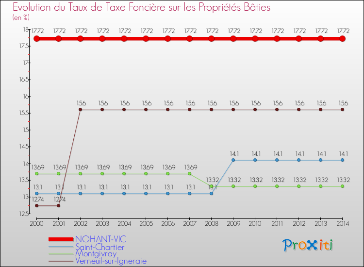 Evolution du taux de la taxe foncière sur le bati pour NOHANT-VIC et les communes proches de 2000 à 2014 Comparaison des taux de taxe foncière sur le bati pour NOHANT-VIC et les communes voisines de 2000 à 2014