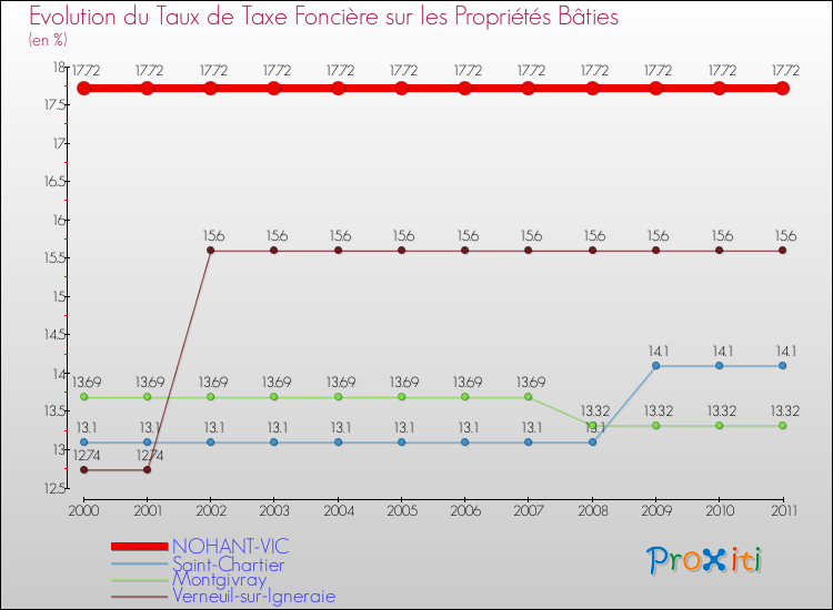 Evolution du taux de la taxe foncière sur le bati pour NOHANT-VIC et les communes proches Comparaison des taux de taxe foncière sur le bati pour NOHANT-VIC et les communes voisines