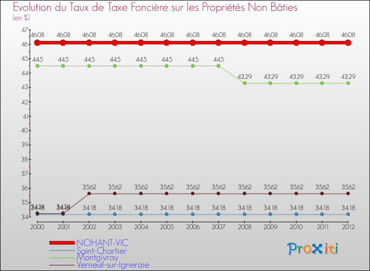Evolution du taux de la taxe foncière sur les immeubles et terrains non batis pour NOHANT-VIC et les communes proches de 2000 à 2012 Comparaison des taux de la taxe foncière sur les immeubles et terrains non batis pour NOHANT-VIC et les communes voisines de 2000 à 2012