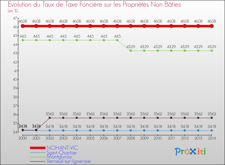 Evolution du taux de la taxe foncière sur les immeubles et terrains non batis pour NOHANT-VIC et les communes proches de 2000 à 2014 Comparaison des taux de la taxe foncière sur les immeubles et terrains non batis pour NOHANT-VIC et les communes voisines de 2000 à 2014