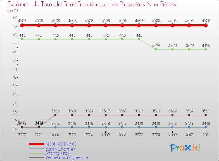 Evolution du taux de la taxe foncière sur les immeubles et terrains non batis pour NOHANT-VIC et les communes proches Comparaison des taux de la taxe foncière sur les immeubles et terrains non batis pour NOHANT-VIC et les communes voisines