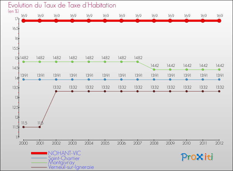 Evolution du taux de la taxe d'habitation pour NOHANT-VIC et les communes proches Comparaison des taux de la taxe d'habitation pour NOHANT-VIC et les communes voisines