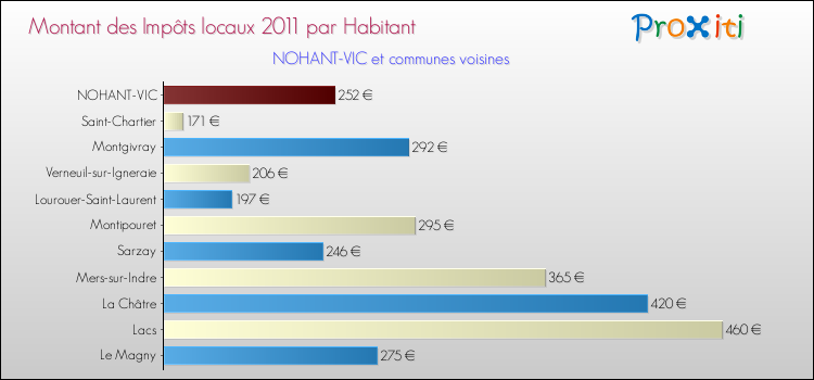 Montant des impôts locaux par Habitant pour NOHANT-VIC et les communes proches Comparaison des impôts locaux par habitant pour NOHANT-VIC et les communes voisines