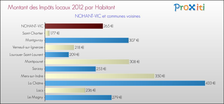 Montant des impôts locaux par Habitant pour NOHANT-VIC et les communes proches Comparaison des impôts locaux par habitant pour NOHANT-VIC et les communes voisines