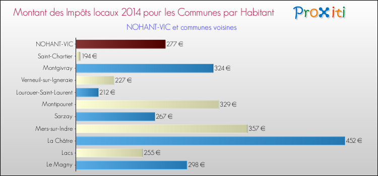 Montant des impôts locaux par Habitant pour NOHANT-VIC et les communes proches en 2014 Comparaison des impôts locaux par habitant pour NOHANT-VIC et les communes voisines en 2014