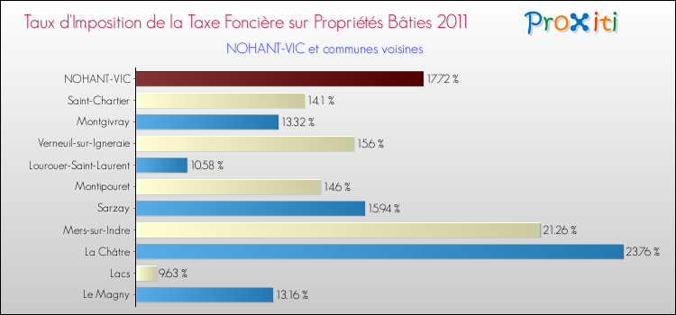 Taux d'imposition de la taxe foncière sur le bati 2011 pour NOHANT-VIC et les communes proches Comparaison des taux d'imposition de la taxe foncière sur le bati 2011 pour NOHANT-VIC et les communes voisines