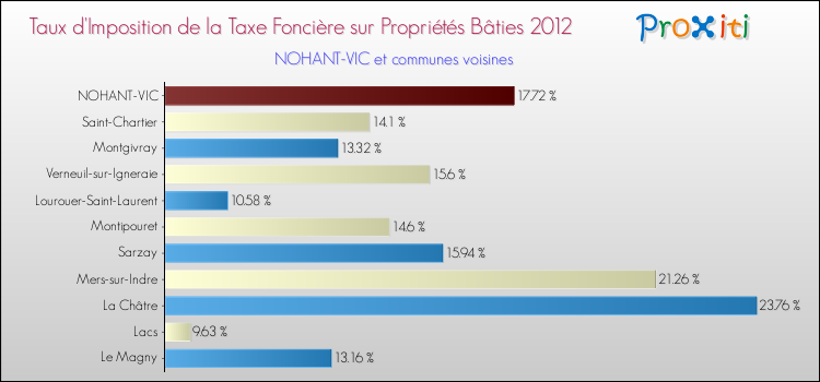 Taux d'imposition de la taxe foncière sur le bati 2012 pour NOHANT-VIC et les communes proches Comparaison des taux d'imposition de la taxe foncière sur le bati 2012 pour NOHANT-VIC et les communes voisines