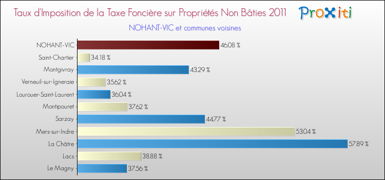 Taux d'imposition de la taxe foncière sur les immeubles et terrains non batis 2011 pour NOHANT-VIC et les communes proches Comparaison des taux d'imposition de la taxe foncière sur les immeubles et terrains non batis 2011 pour NOHANT-VIC et les communes voisines