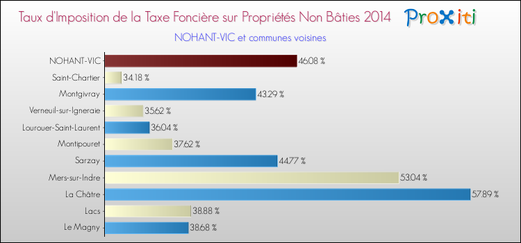 Taux d'imposition de la taxe foncière sur les immeubles et terrains non batis 2014 pour NOHANT-VIC et les communes proches Comparaison des taux d'imposition de la taxe foncière sur les immeubles et terrains non batis 2014 pour NOHANT-VIC et les communes voisines