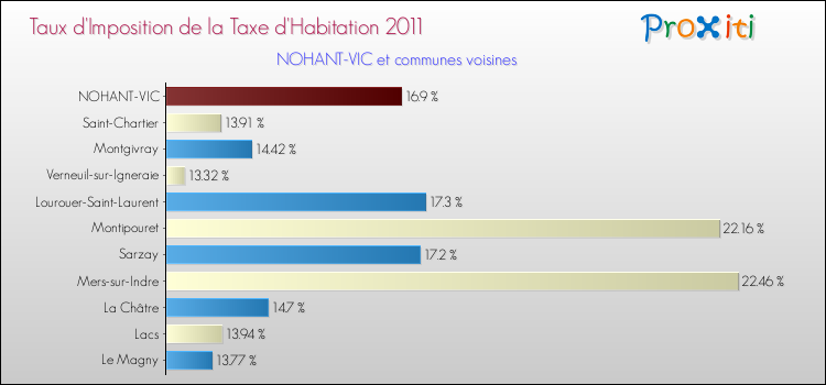 Taux d'imposition de la taxe d'habitation 2011 pour NOHANT-VIC et les communes proches Comparaison des taux d'imposition de la taxe d'habitation 2011 pour NOHANT-VIC et les communes voisines
