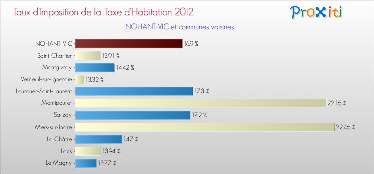 Taux d'imposition de la taxe d'habitation 2012 pour NOHANT-VIC et les communes proches Comparaison des taux d'imposition de la taxe d'habitation 2012 pour NOHANT-VIC et les communes voisines
