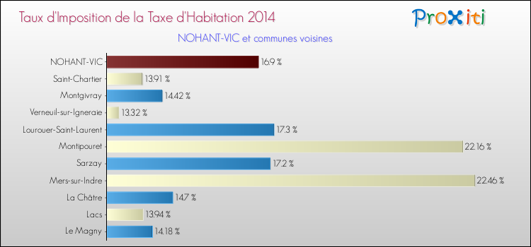 Taux d'imposition de la taxe d'habitation 2014 pour NOHANT-VIC et les communes proches Comparaison des taux d'imposition de la taxe d'habitation 2014 pour NOHANT-VIC et les communes voisines
