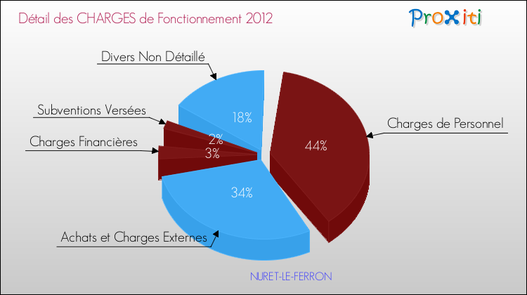 Décomposition des Charges de Fonctionnement 2012 de la commune de NURET-LE-FERRON Charges de Fonctionnement 2012 pour la commune de NURET-LE-FERRON