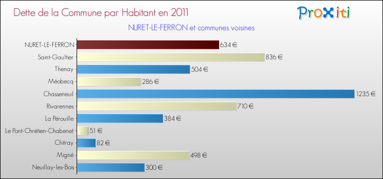 Dette par habitant de la commune en 2011 pour NURET-LE-FERRON et les communes proches Comparaison de la dette par habitant de la commune en 2011 pour NURET-LE-FERRON et les communes voisines