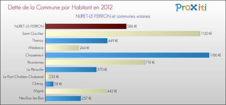 Dette par habitant de la commune en 2012 pour NURET-LE-FERRON et les communes proches Comparaison de la dette par habitant de la commune en 2012 pour NURET-LE-FERRON et les communes voisines