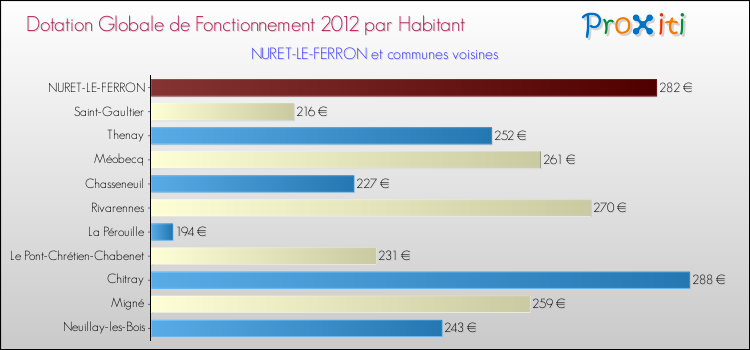 Montant des dotations globales de fonctionnement DGF par Habitant pour NURET-LE-FERRON et les communes proches Comparaison des des dotations globales de fonctionnement DGF par habitant pour NURET-LE-FERRON et les communes voisines