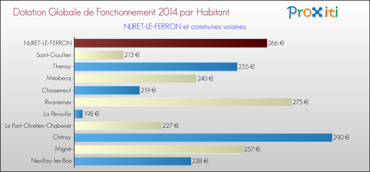 Montant des dotations globales de fonctionnement DGF par Habitant pour NURET-LE-FERRON et les communes proches en 2014. Comparaison des des dotations globales de fonctionnement DGF par habitant pour NURET-LE-FERRON et les communes voisines en 2014.