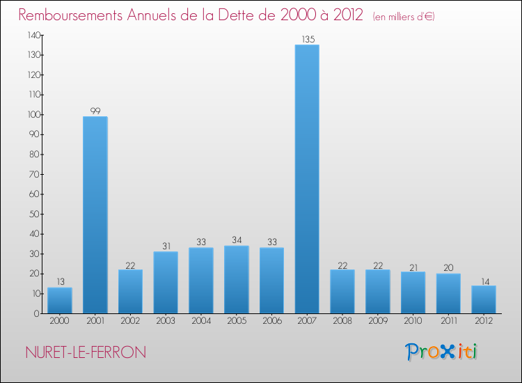 Evolution de l'annuité de la dette pour la commune de NURET-LE-FERRON de 2000 à 2012 Annuités de la dette pour NURET-LE-FERRON de 2000 à 2012