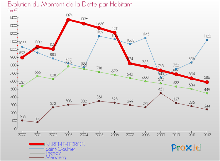 Evolution de la dette par habitant pour la commune de NURET-LE-FERRON et les communes proches de 2000 à 2012 Comparaison de la dette par habitant pour NURET-LE-FERRON et les communes voisines de 2000 à 2012