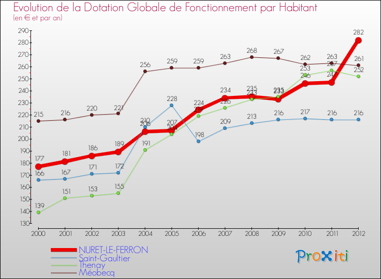 Evolution et montant de la dotation globale de fonctionnement par Habitant pour NURET-LE-FERRON et les communes proches Comparaison des dotations globales de fonctionnement par habitant pour NURET-LE-FERRON et les communes voisines