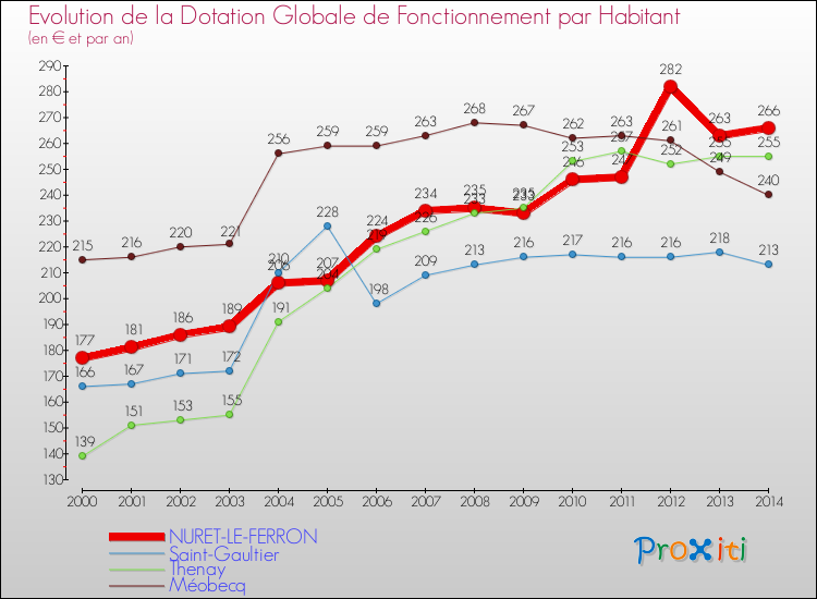 Evolution et montant de la dotation globale de fonctionnement par Habitant pour NURET-LE-FERRON et les communes proches de 2000 à 2014. Comparaison des dotations globales de fonctionnement par habitant pour NURET-LE-FERRON et les communes voisines de 2000 à 2014.