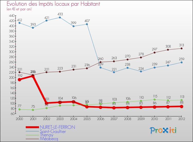 Evolution et montant des impôts locaux par Habitant pour NURET-LE-FERRON et les communes proches Comparaison des impôts locaux par habitant pour NURET-LE-FERRON et les communes voisines