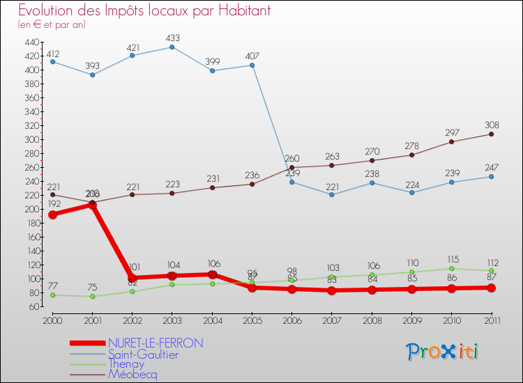 Evolution et montant des impôts locaux par Habitant pour NURET-LE-FERRON et les communes proches Comparaison des impôts locaux par habitant pour NURET-LE-FERRON et les communes voisines