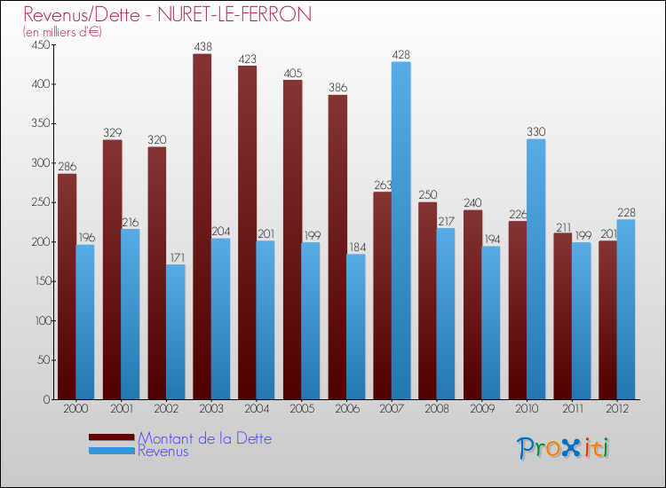 Evolution comparée de la dette et des revenus pour la commune de NURET-LE-FERRON de 2000 à 2012 Comparaison de la dette et des revenus pour NURET-LE-FERRON de 2000 à 2012