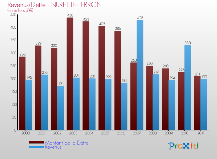 Evolution comparée de la dette et des revenus pour la commune de NURET-LE-FERRON de 2000 à 2011 Comparaison de la dette et des revenus pour NURET-LE-FERRON de 2000 à 2011
