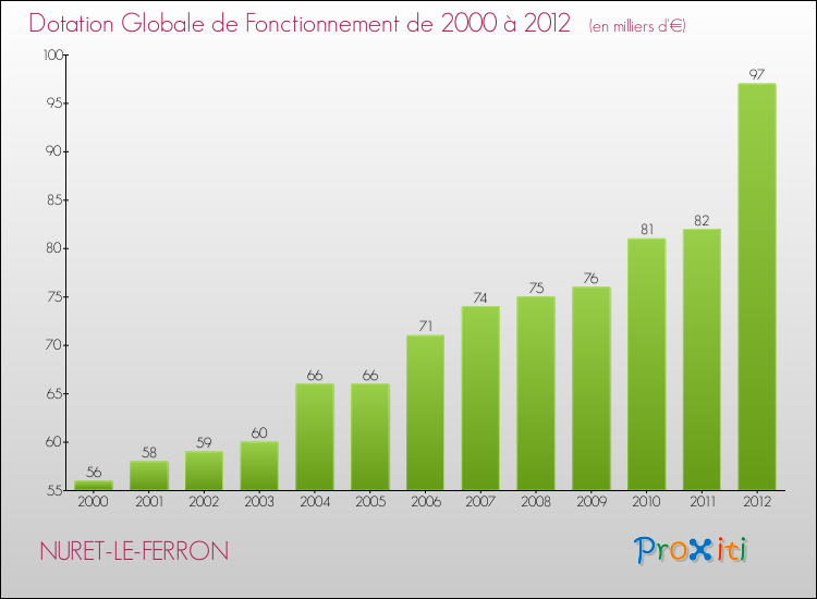 Evolution du montant de la Dotation Globale de Fonctionnement pour la commune de NURET-LE-FERRON de 2000 à 2012 Evolution du montant de la Dotation Globale de Fonctionnement pour NURET-LE-FERRON de 2000 à 2012