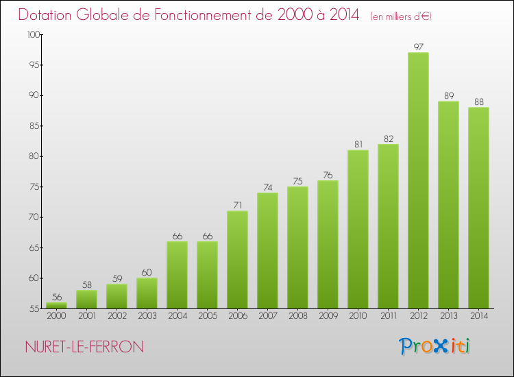 Evolution du montant de la Dotation Globale de Fonctionnement pour la commune de NURET-LE-FERRON de 2000 à 2014 Evolution du montant de la Dotation Globale de Fonctionnement pour NURET-LE-FERRON de 2000 à 2014