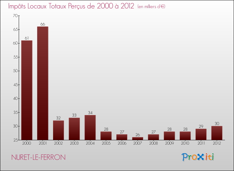 Evolution des Impôts Locaux pour la commune de NURET-LE-FERRON de 2000 à 2012 Evolution des Impôts Locaux pour NURET-LE-FERRON de 2000 à 2012