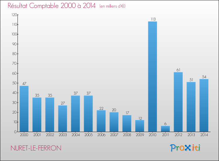 Evolution du résultat comptable pour la commune de NURET-LE-FERRON de 2000 à 2014 Evolution du résultat comptable pour NURET-LE-FERRON de 2000 à 2014