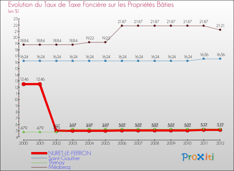 Evolution du taux de la taxe foncière sur le bati pour NURET-LE-FERRON et les communes proches de 2000 à 2012 Comparaison des taux de taxe foncière sur le bati pour NURET-LE-FERRON et les communes voisines de 2000 à 2012