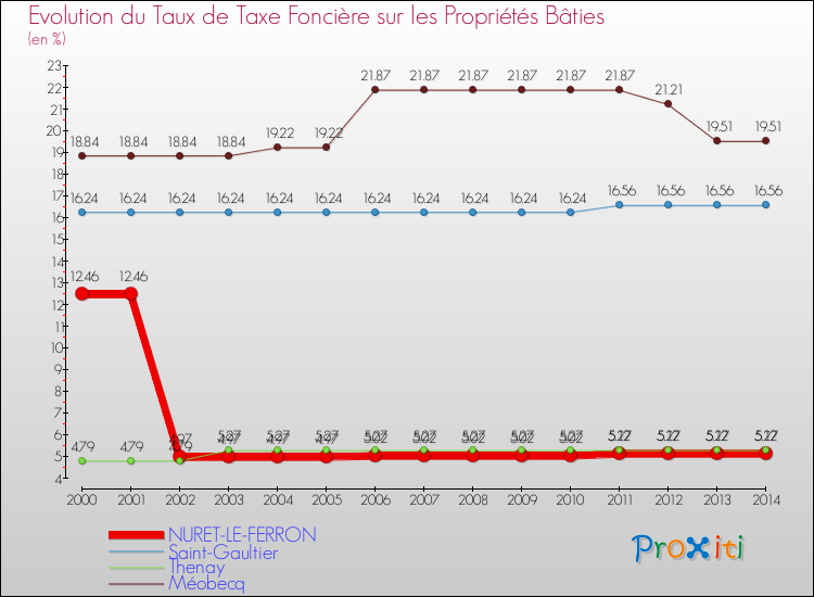 Evolution du taux de la taxe foncière sur le bati pour NURET-LE-FERRON et les communes proches de 2000 à 2014 Comparaison des taux de taxe foncière sur le bati pour NURET-LE-FERRON et les communes voisines de 2000 à 2014