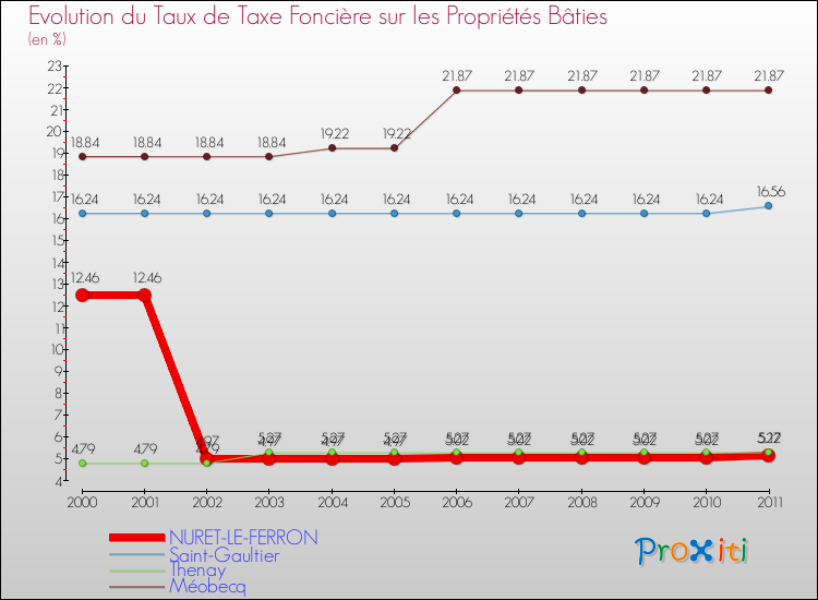 Evolution du taux de la taxe foncière sur le bati pour NURET-LE-FERRON et les communes proches Comparaison des taux de taxe foncière sur le bati pour NURET-LE-FERRON et les communes voisines