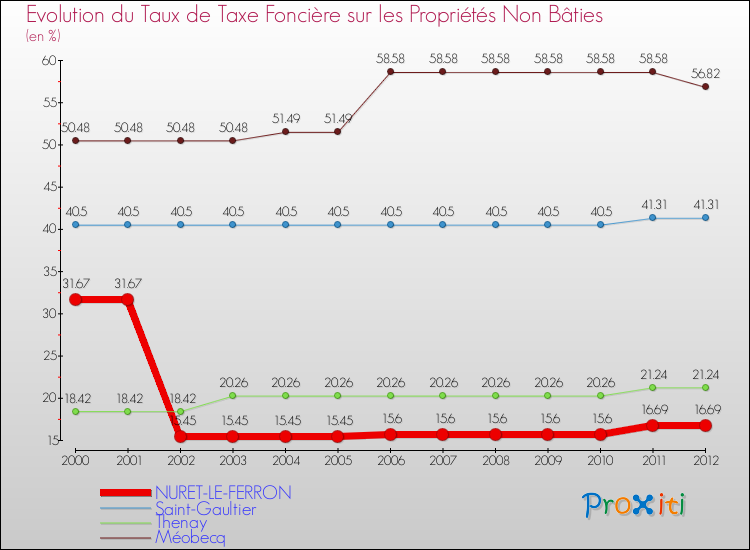 Evolution du taux de la taxe foncière sur les immeubles et terrains non batis pour NURET-LE-FERRON et les communes proches de 2000 à 2012 Comparaison des taux de la taxe foncière sur les immeubles et terrains non batis pour NURET-LE-FERRON et les communes voisines de 2000 à 2012